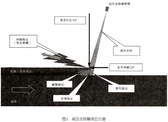 高压水除磷示意图1.png